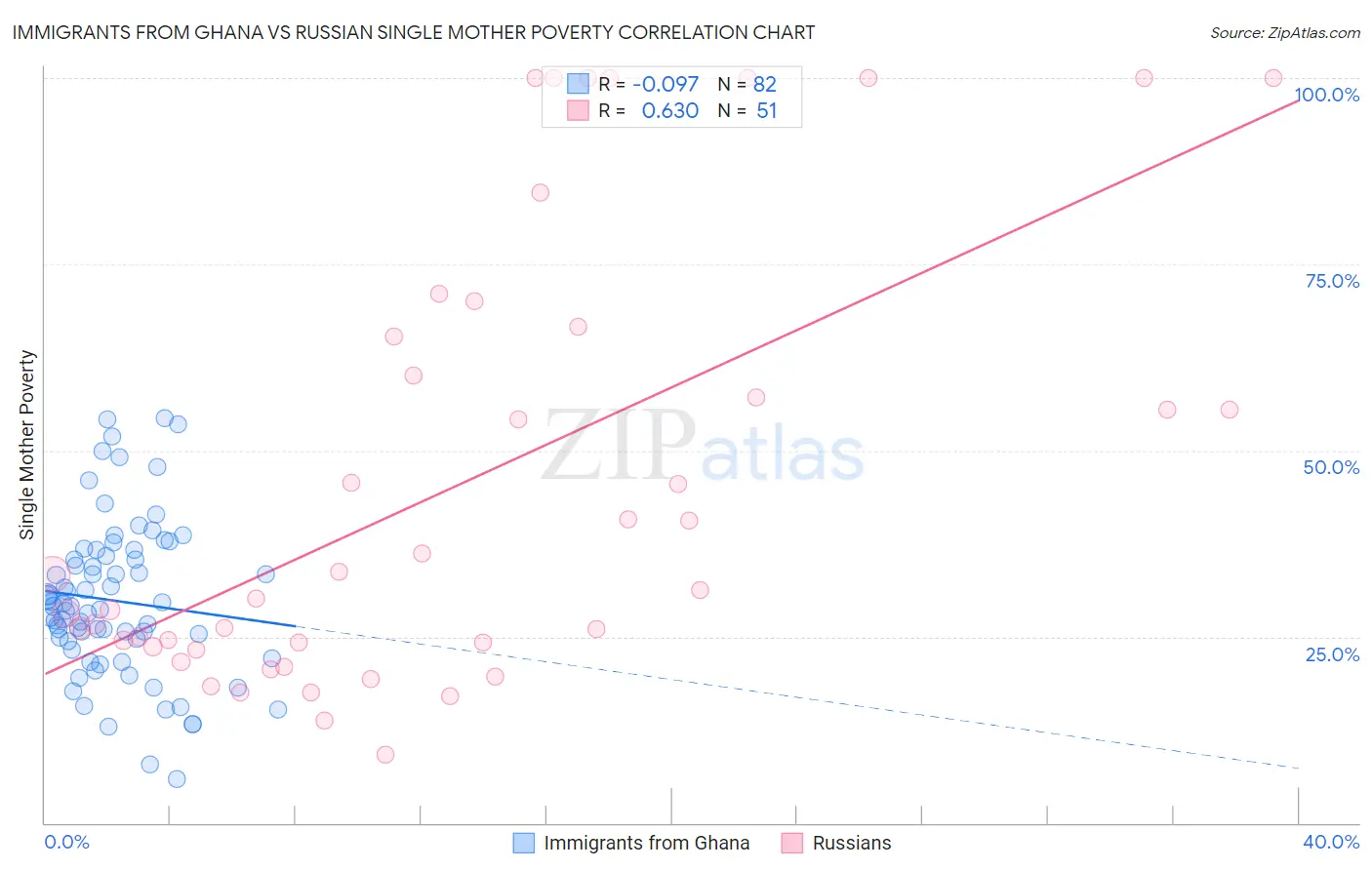 Immigrants from Ghana vs Russian Single Mother Poverty
