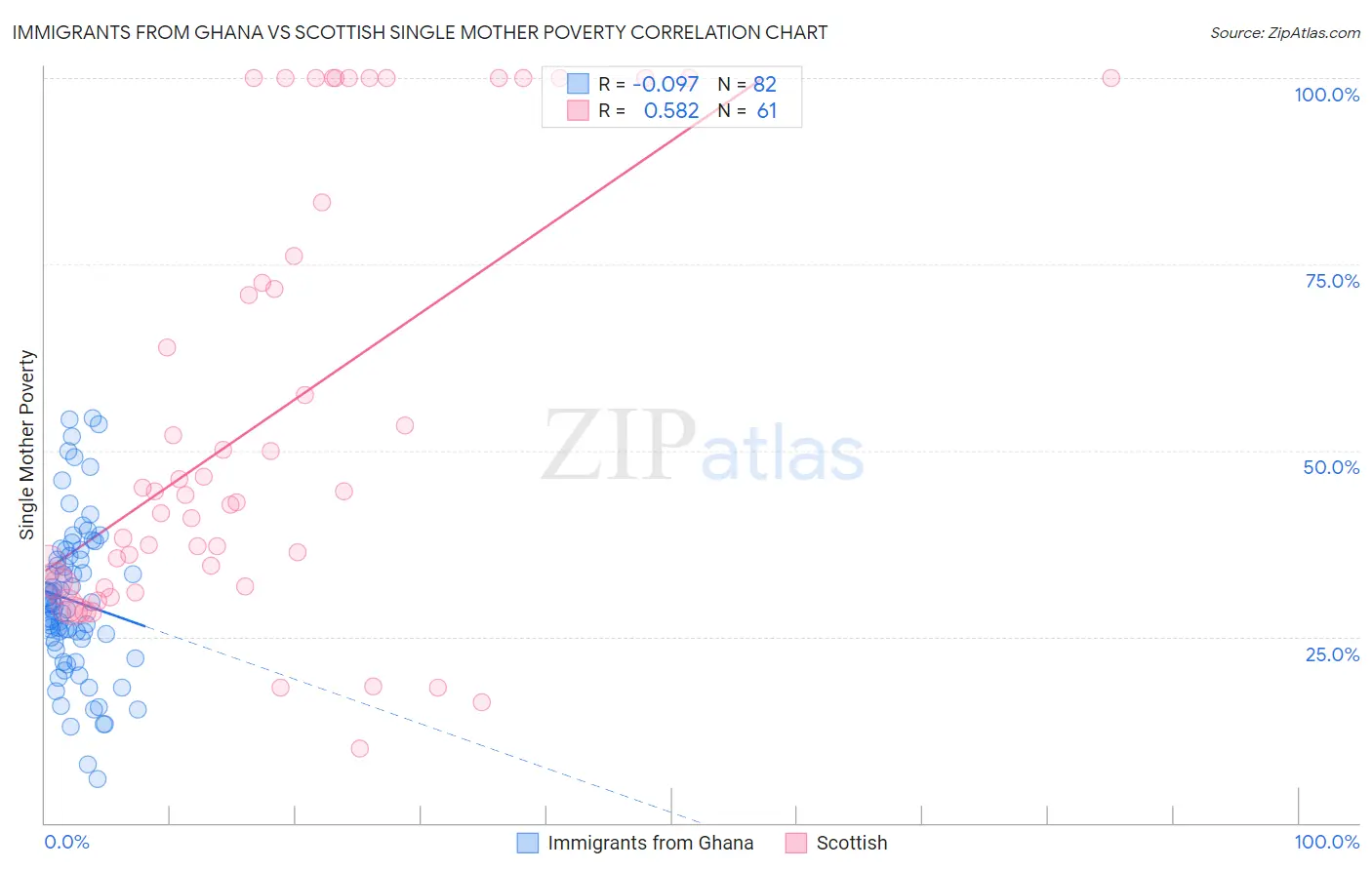 Immigrants from Ghana vs Scottish Single Mother Poverty