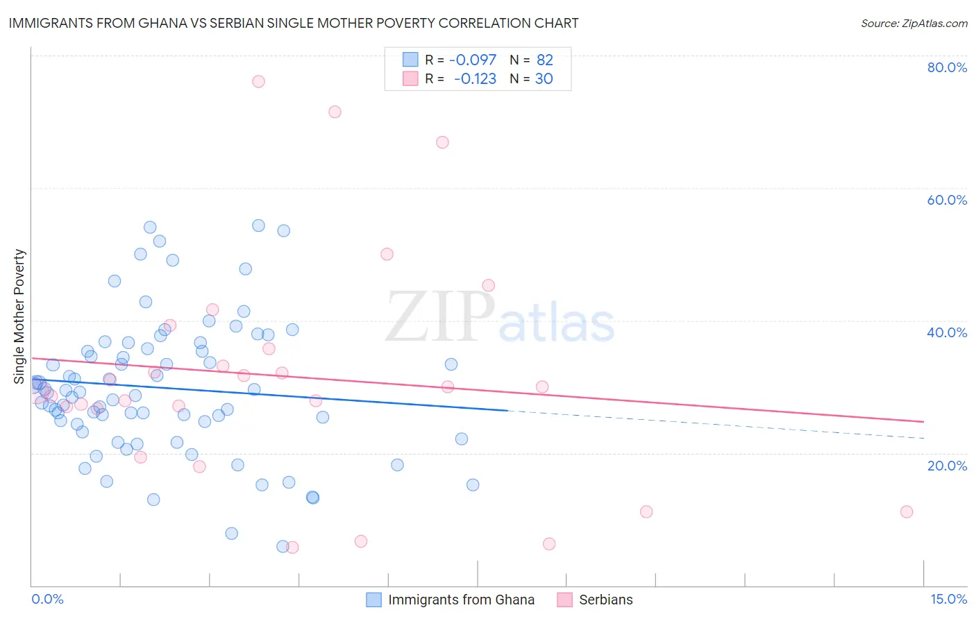 Immigrants from Ghana vs Serbian Single Mother Poverty