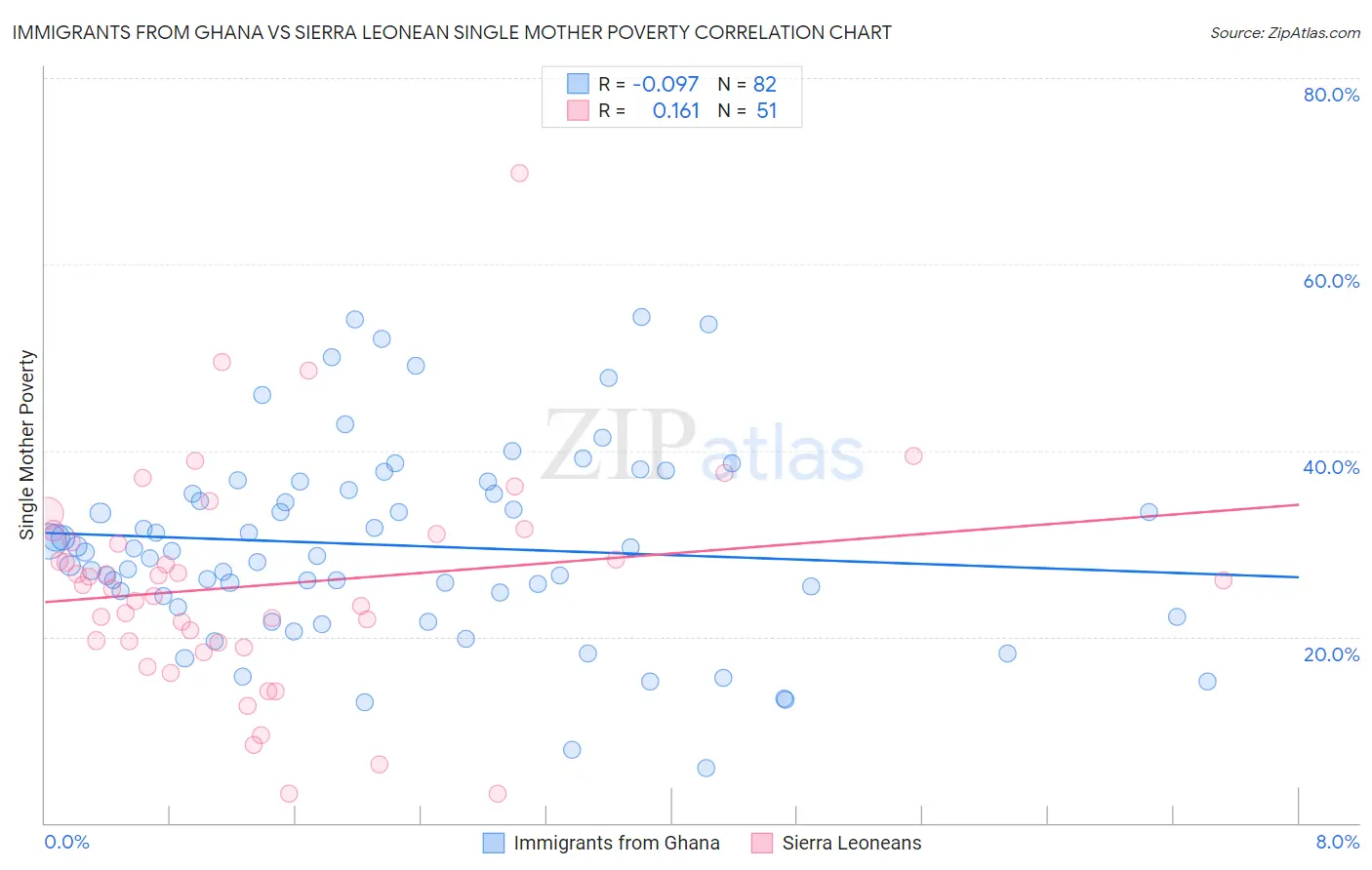 Immigrants from Ghana vs Sierra Leonean Single Mother Poverty