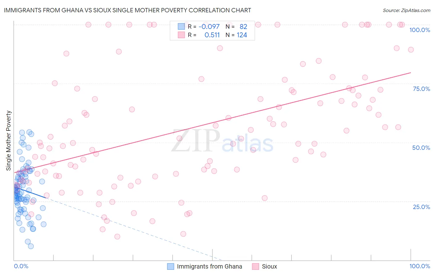 Immigrants from Ghana vs Sioux Single Mother Poverty