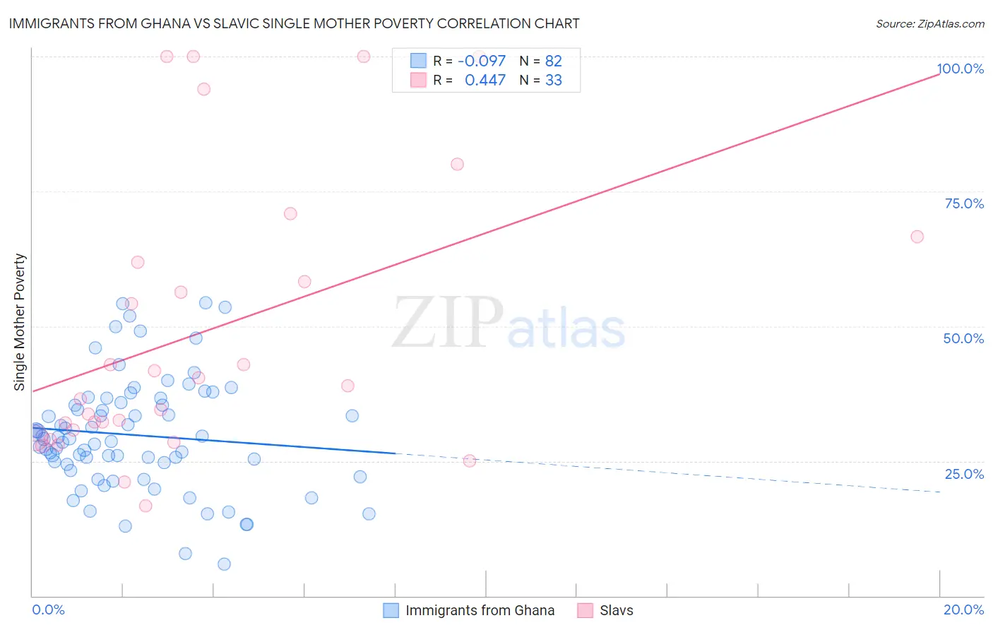 Immigrants from Ghana vs Slavic Single Mother Poverty