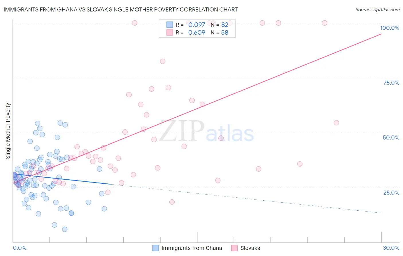 Immigrants from Ghana vs Slovak Single Mother Poverty