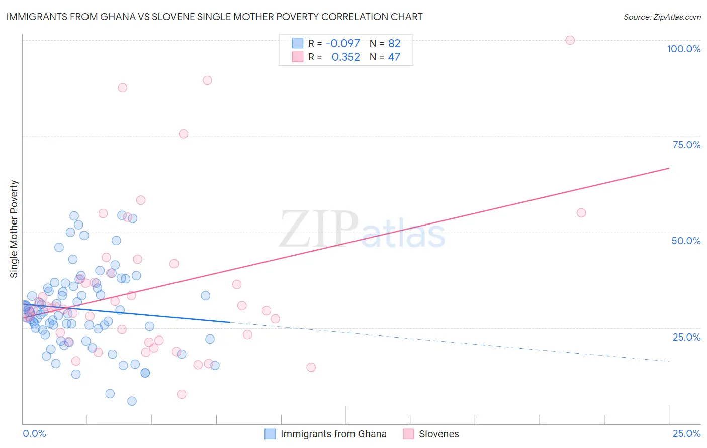 Immigrants from Ghana vs Slovene Single Mother Poverty