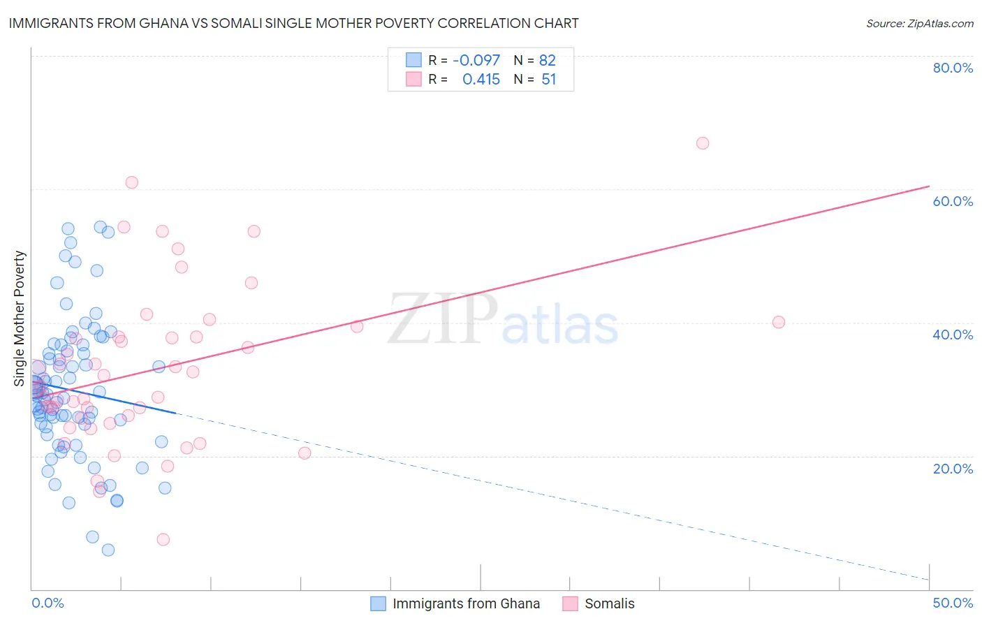 Immigrants from Ghana vs Somali Single Mother Poverty