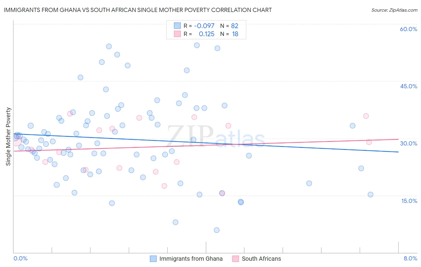 Immigrants from Ghana vs South African Single Mother Poverty