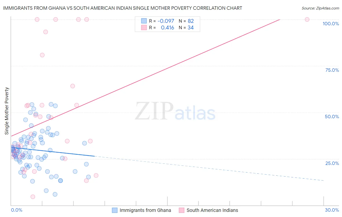 Immigrants from Ghana vs South American Indian Single Mother Poverty