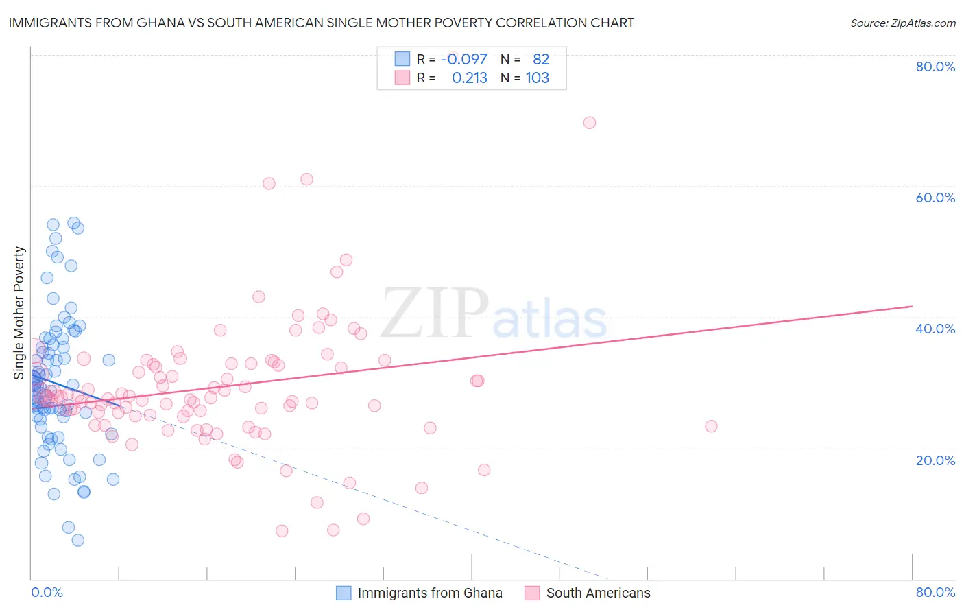Immigrants from Ghana vs South American Single Mother Poverty