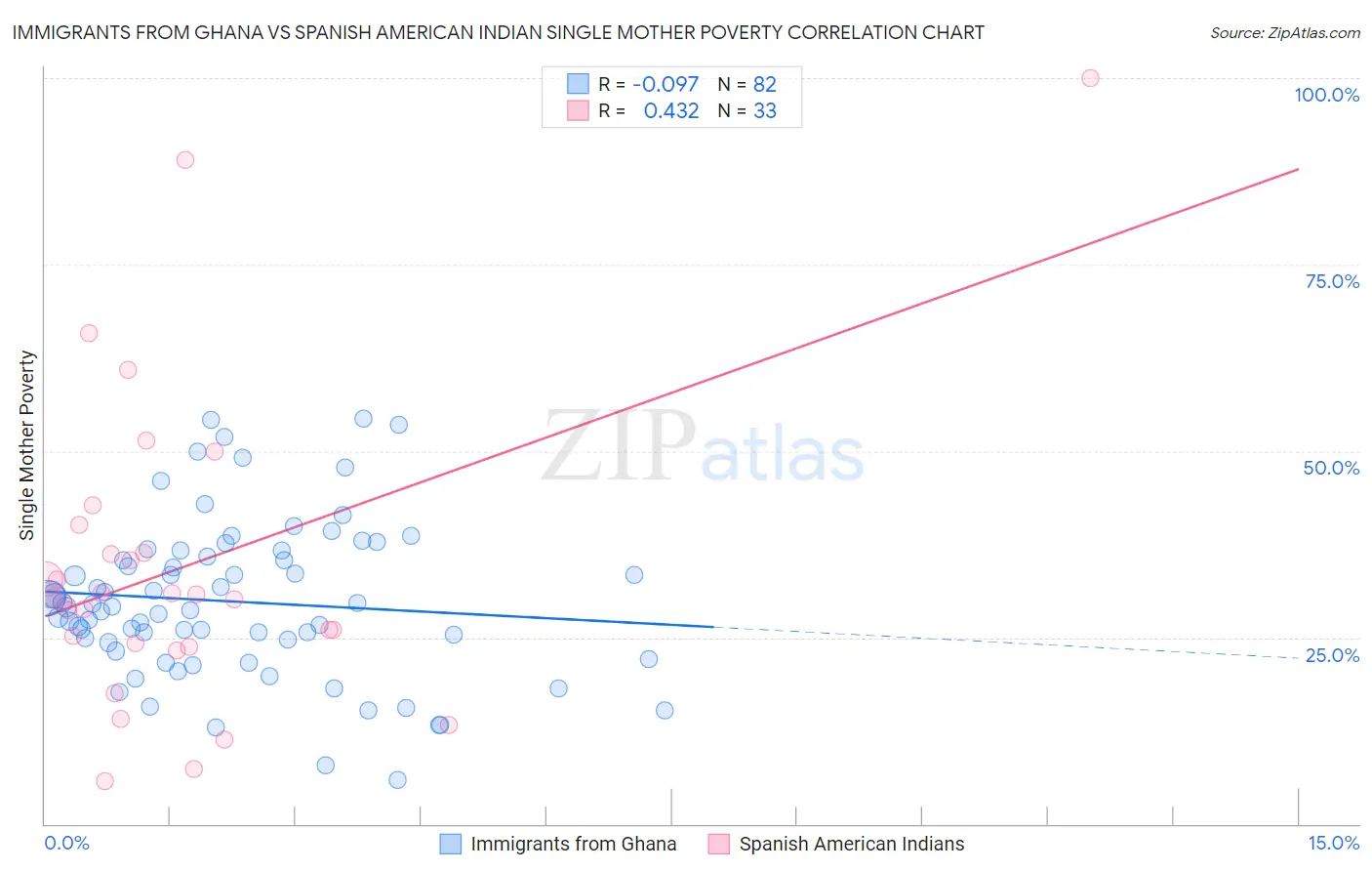 Immigrants from Ghana vs Spanish American Indian Single Mother Poverty