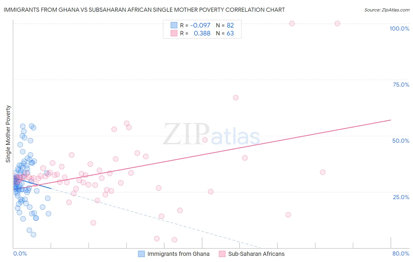 Immigrants from Ghana vs Subsaharan African Single Mother Poverty