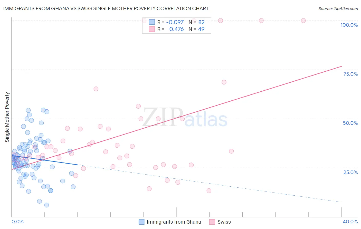 Immigrants from Ghana vs Swiss Single Mother Poverty