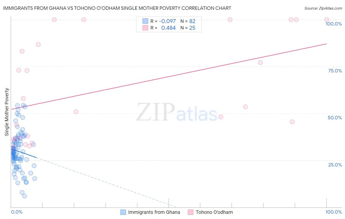 Immigrants from Ghana vs Tohono O'odham Single Mother Poverty