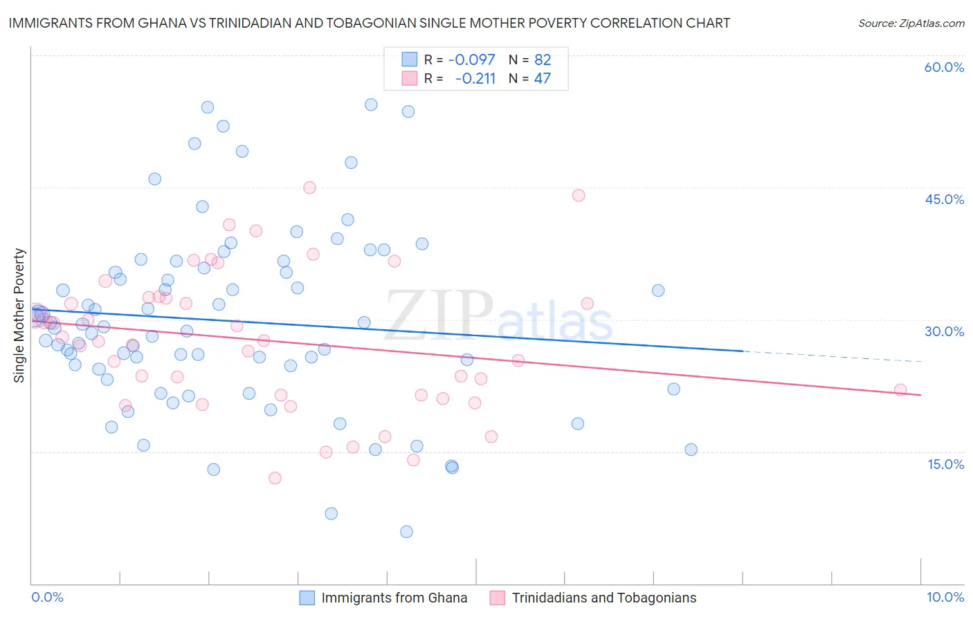 Immigrants from Ghana vs Trinidadian and Tobagonian Single Mother Poverty