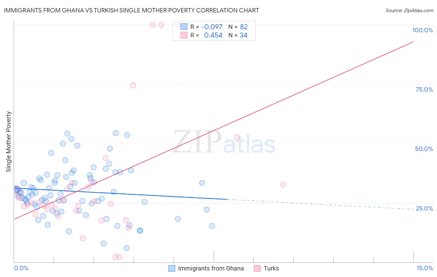 Immigrants from Ghana vs Turkish Single Mother Poverty