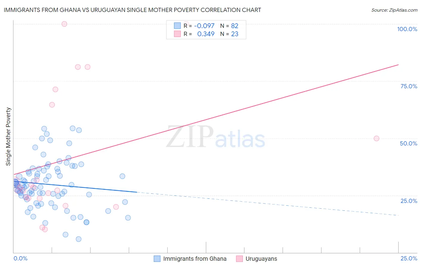 Immigrants from Ghana vs Uruguayan Single Mother Poverty