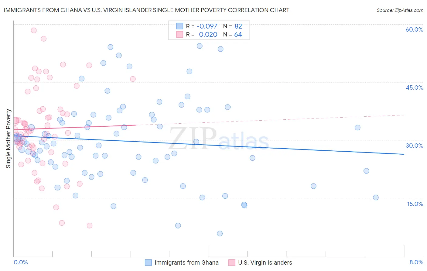 Immigrants from Ghana vs U.S. Virgin Islander Single Mother Poverty
