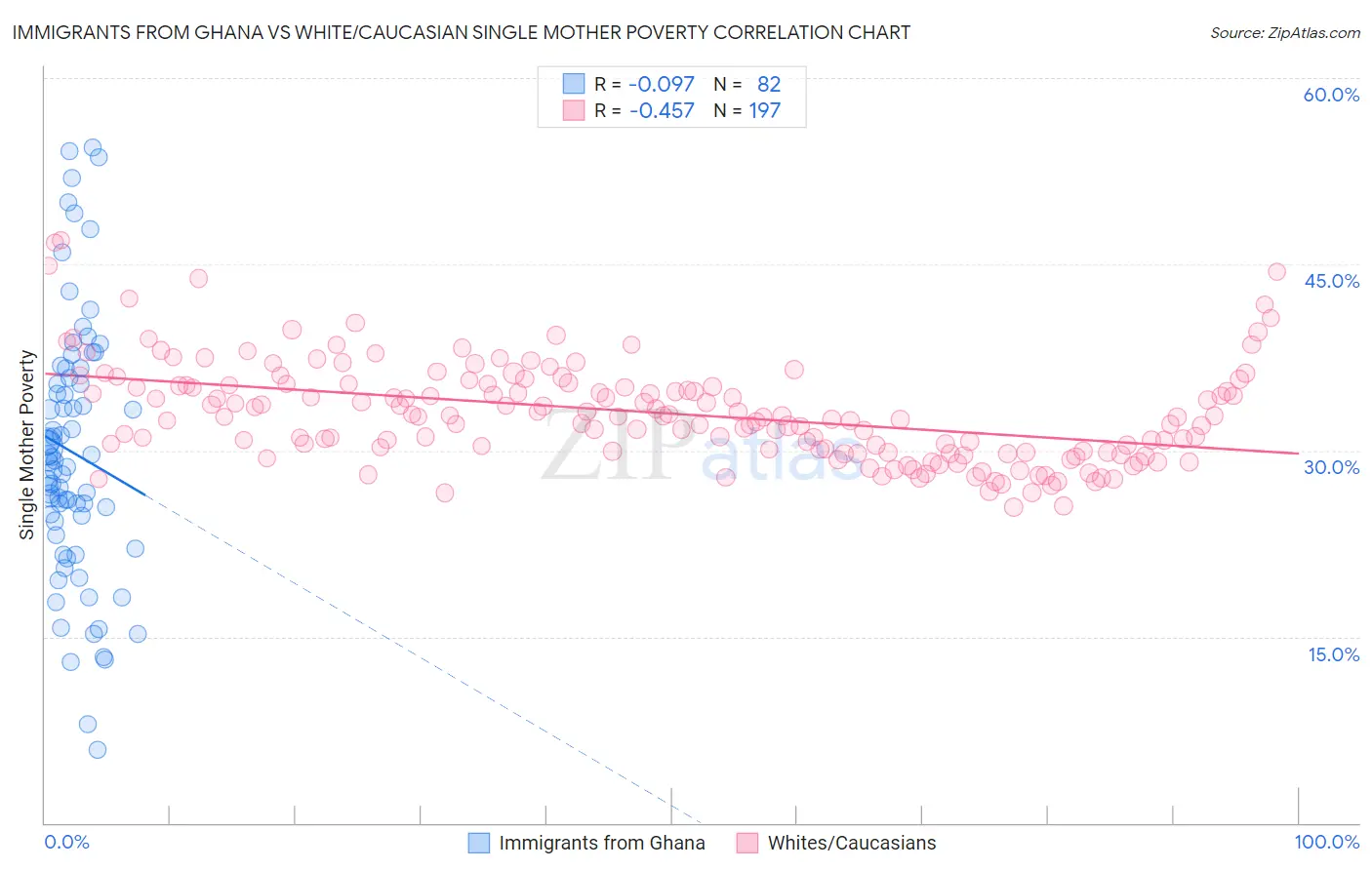 Immigrants from Ghana vs White/Caucasian Single Mother Poverty