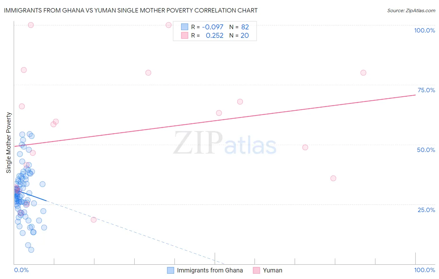 Immigrants from Ghana vs Yuman Single Mother Poverty