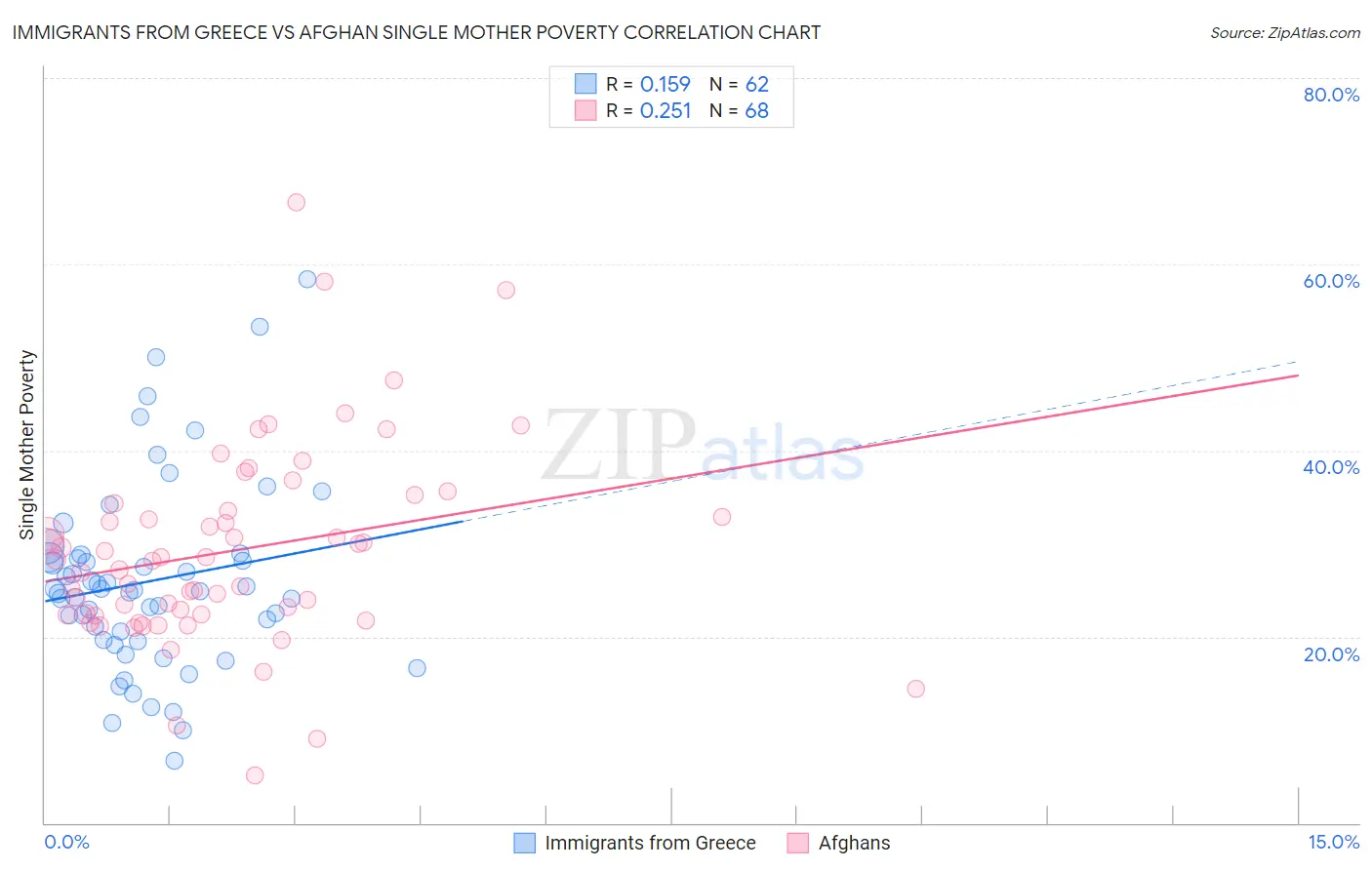 Immigrants from Greece vs Afghan Single Mother Poverty