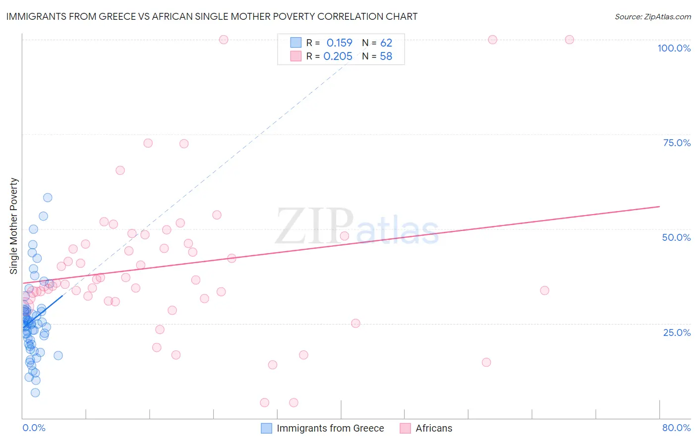 Immigrants from Greece vs African Single Mother Poverty