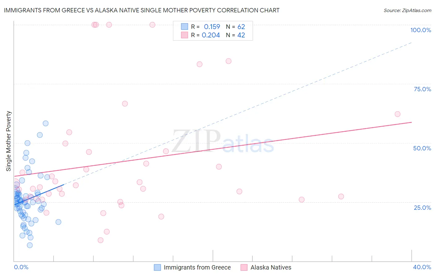 Immigrants from Greece vs Alaska Native Single Mother Poverty