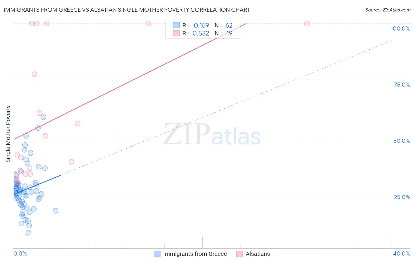 Immigrants from Greece vs Alsatian Single Mother Poverty