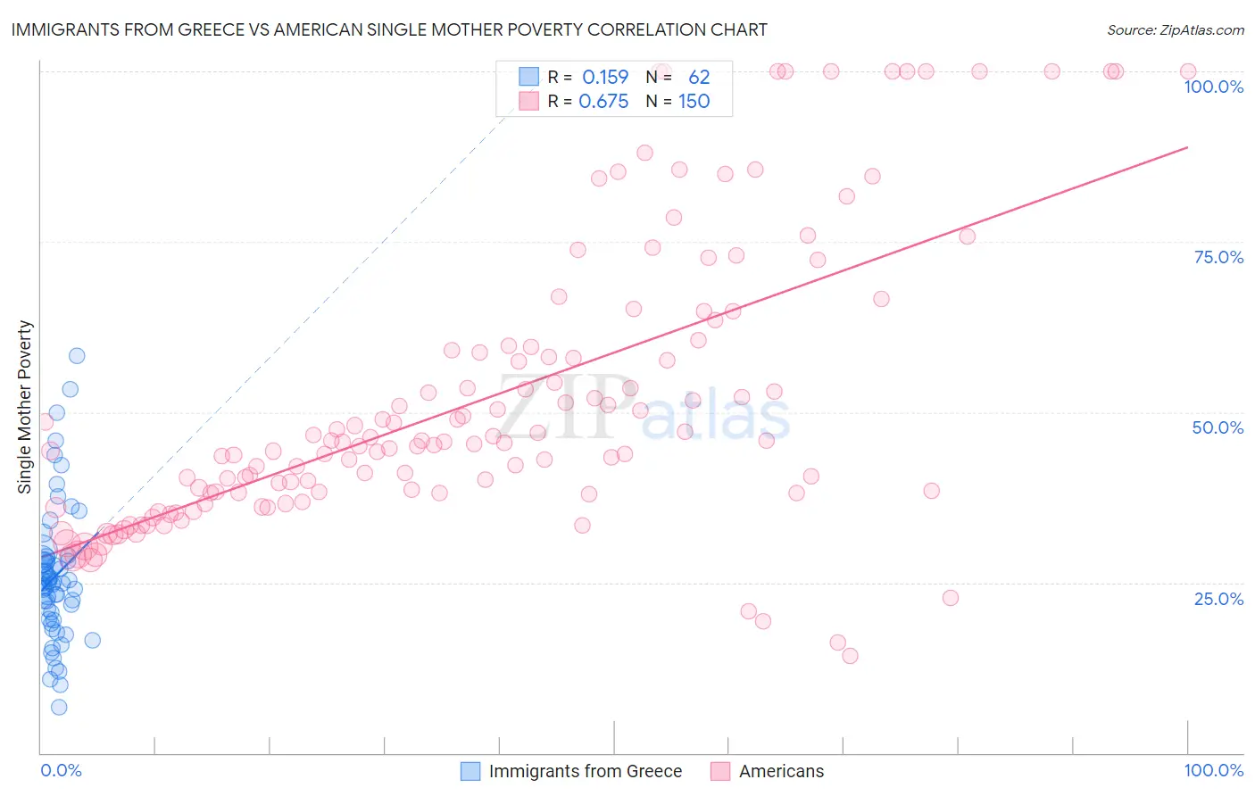Immigrants from Greece vs American Single Mother Poverty