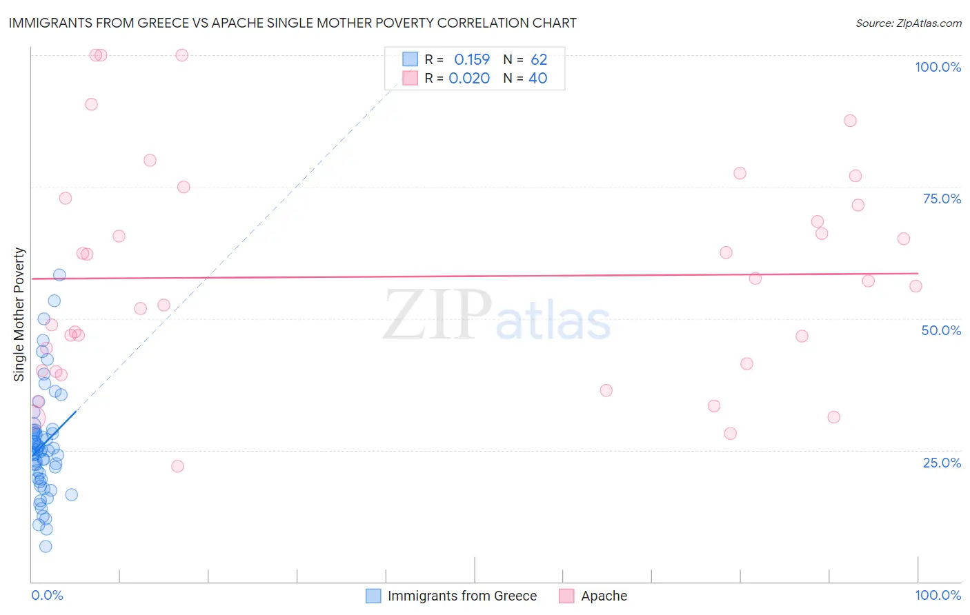 Immigrants from Greece vs Apache Single Mother Poverty