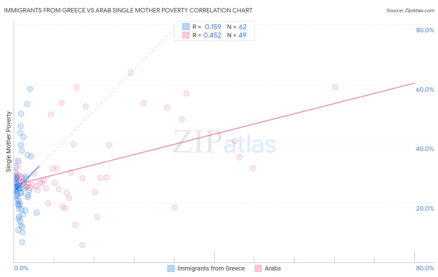 Immigrants from Greece vs Arab Single Mother Poverty