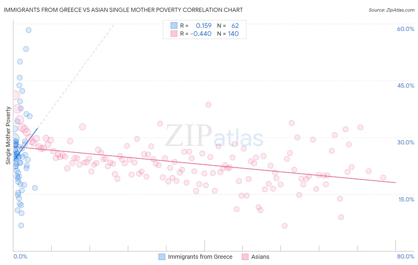 Immigrants from Greece vs Asian Single Mother Poverty