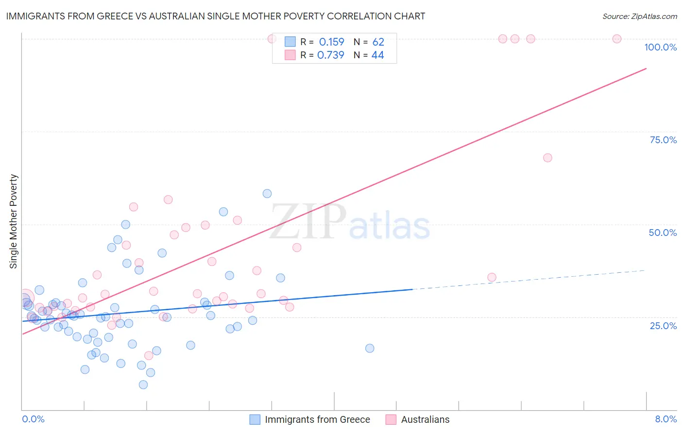 Immigrants from Greece vs Australian Single Mother Poverty