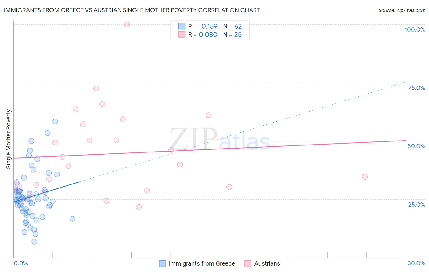Immigrants from Greece vs Austrian Single Mother Poverty