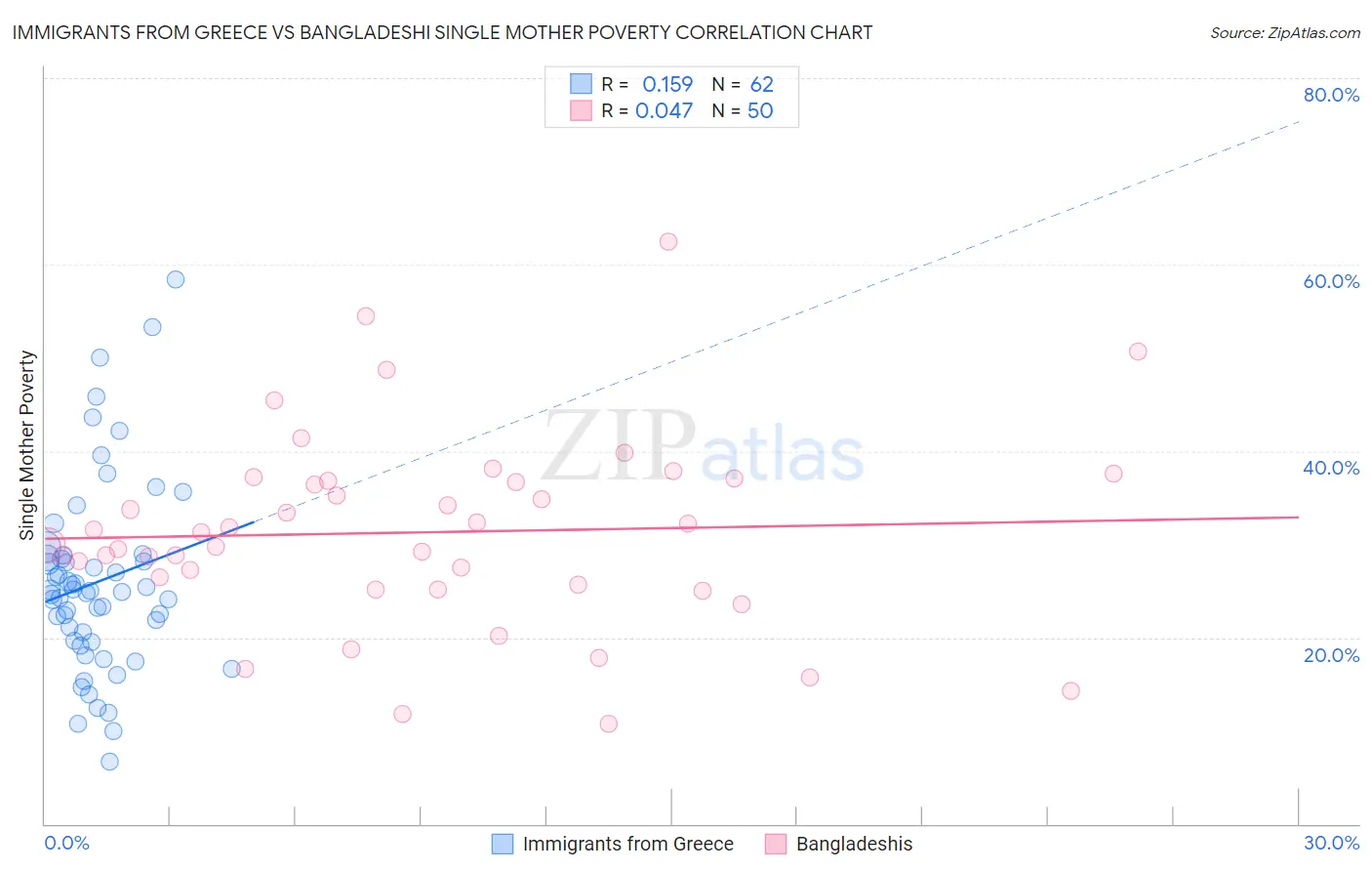 Immigrants from Greece vs Bangladeshi Single Mother Poverty