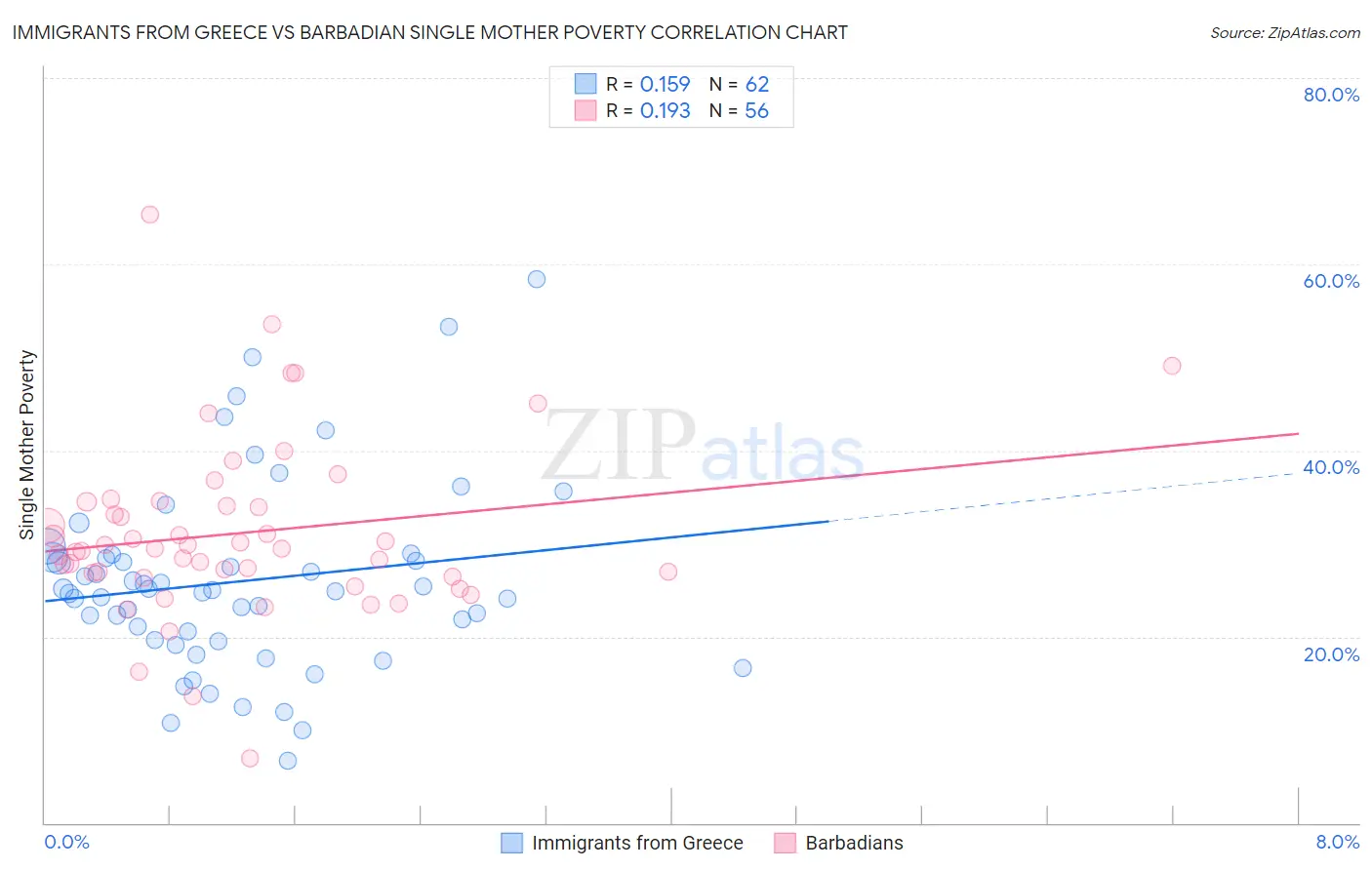 Immigrants from Greece vs Barbadian Single Mother Poverty
