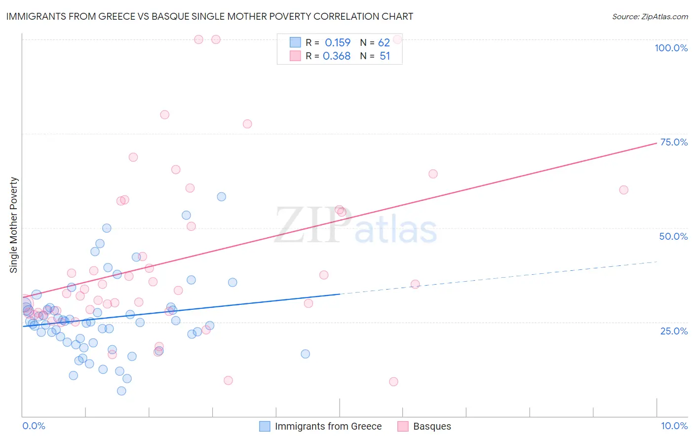 Immigrants from Greece vs Basque Single Mother Poverty
