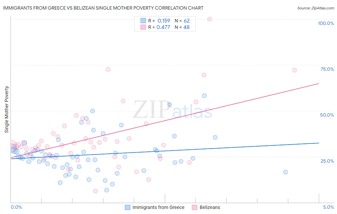 Immigrants from Greece vs Belizean Single Mother Poverty