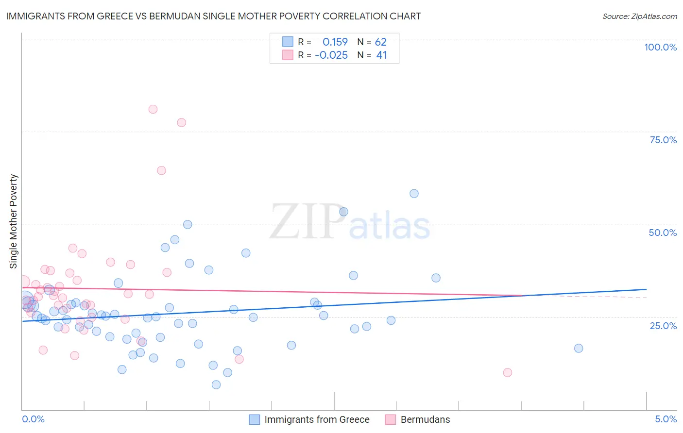 Immigrants from Greece vs Bermudan Single Mother Poverty