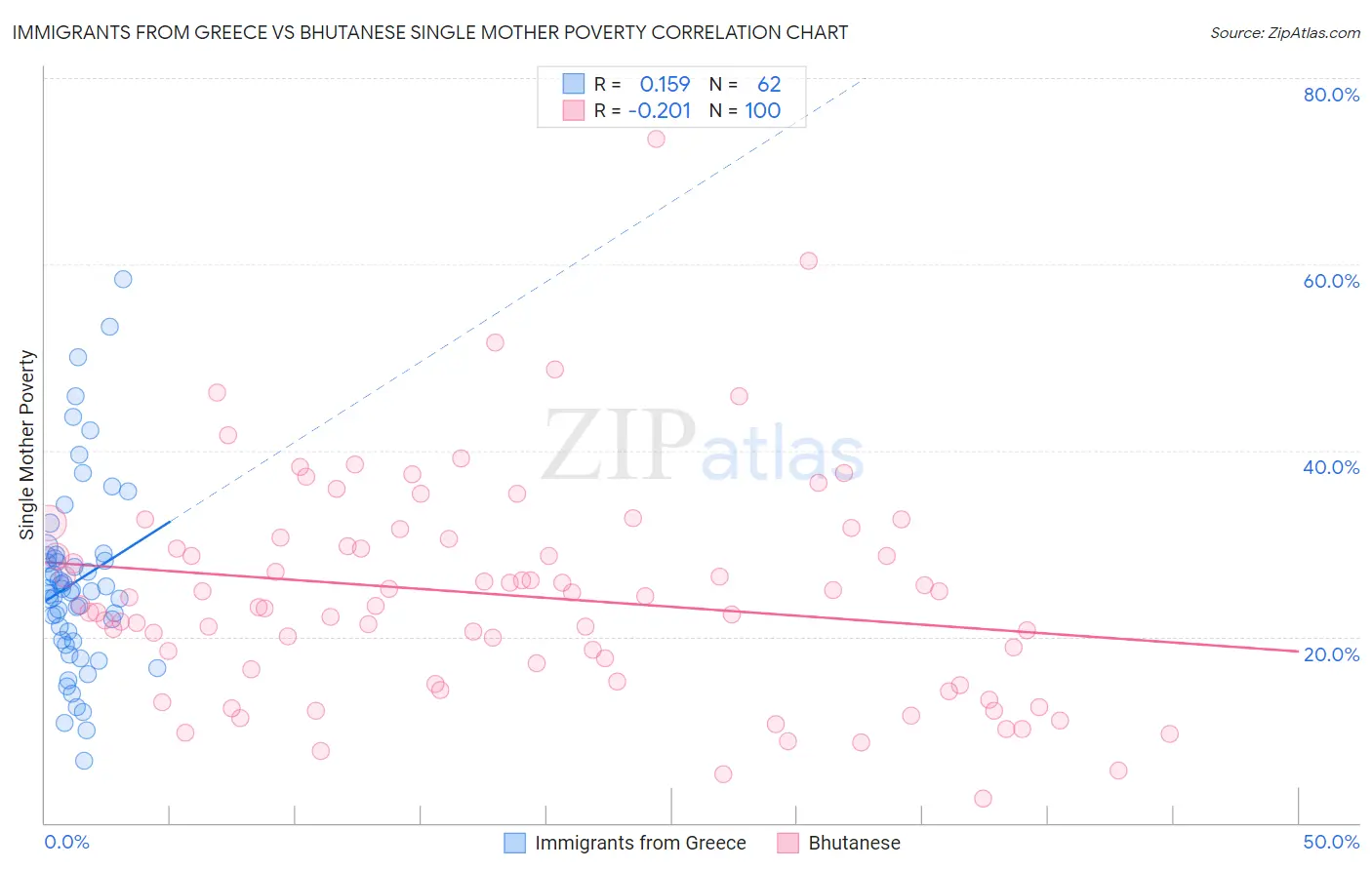 Immigrants from Greece vs Bhutanese Single Mother Poverty