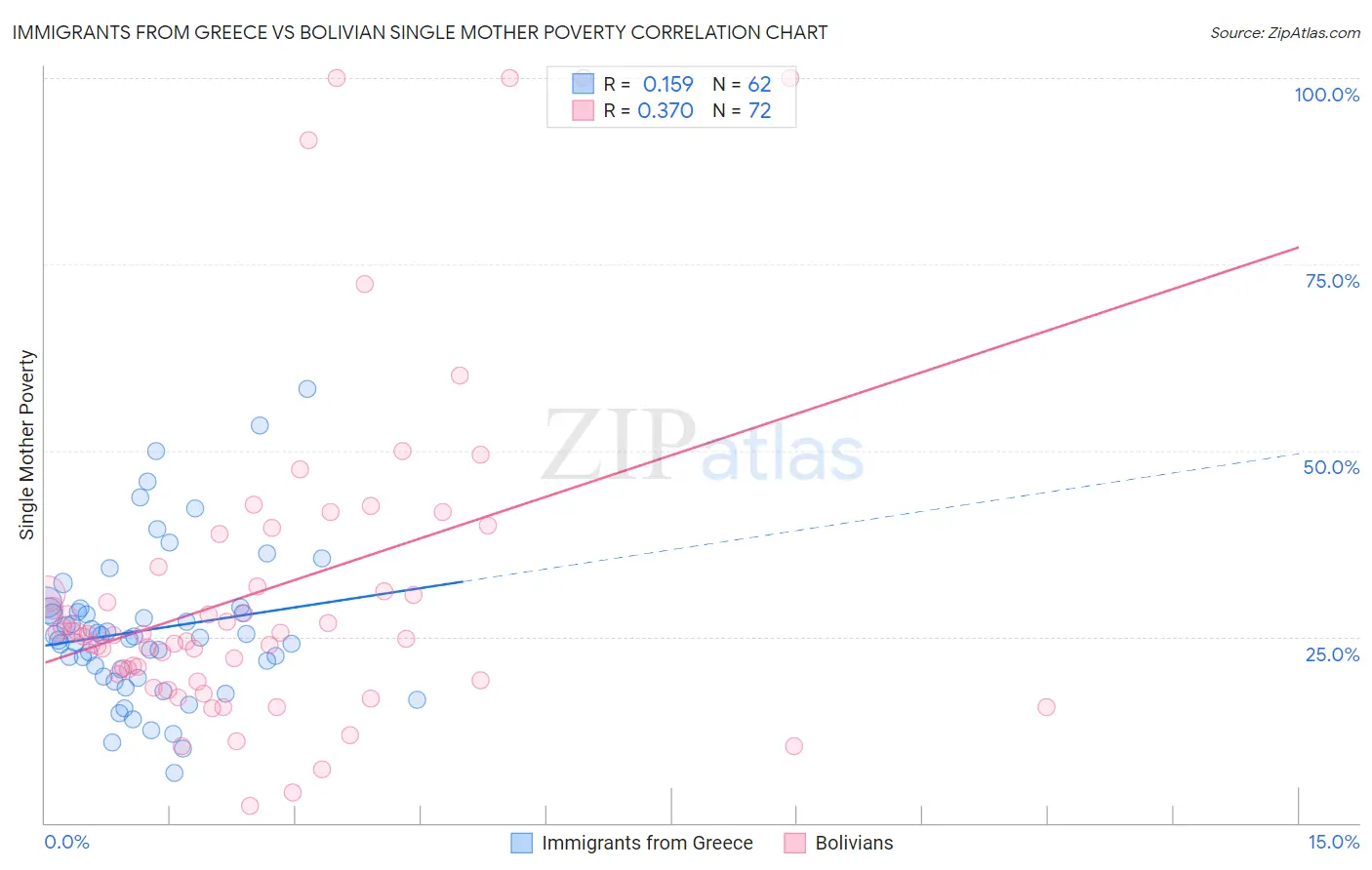 Immigrants from Greece vs Bolivian Single Mother Poverty