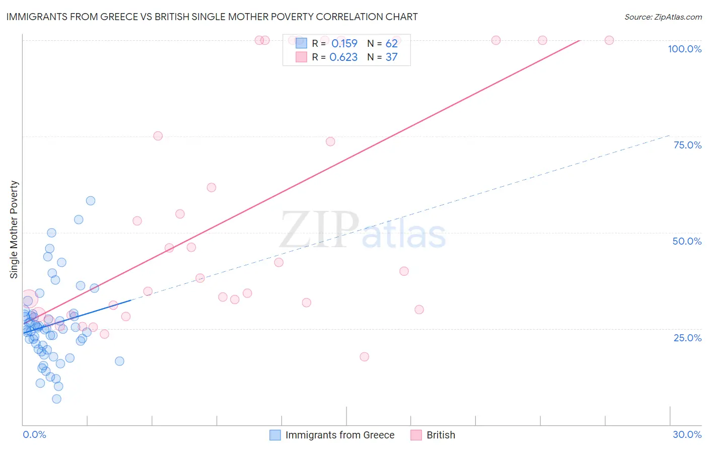 Immigrants from Greece vs British Single Mother Poverty