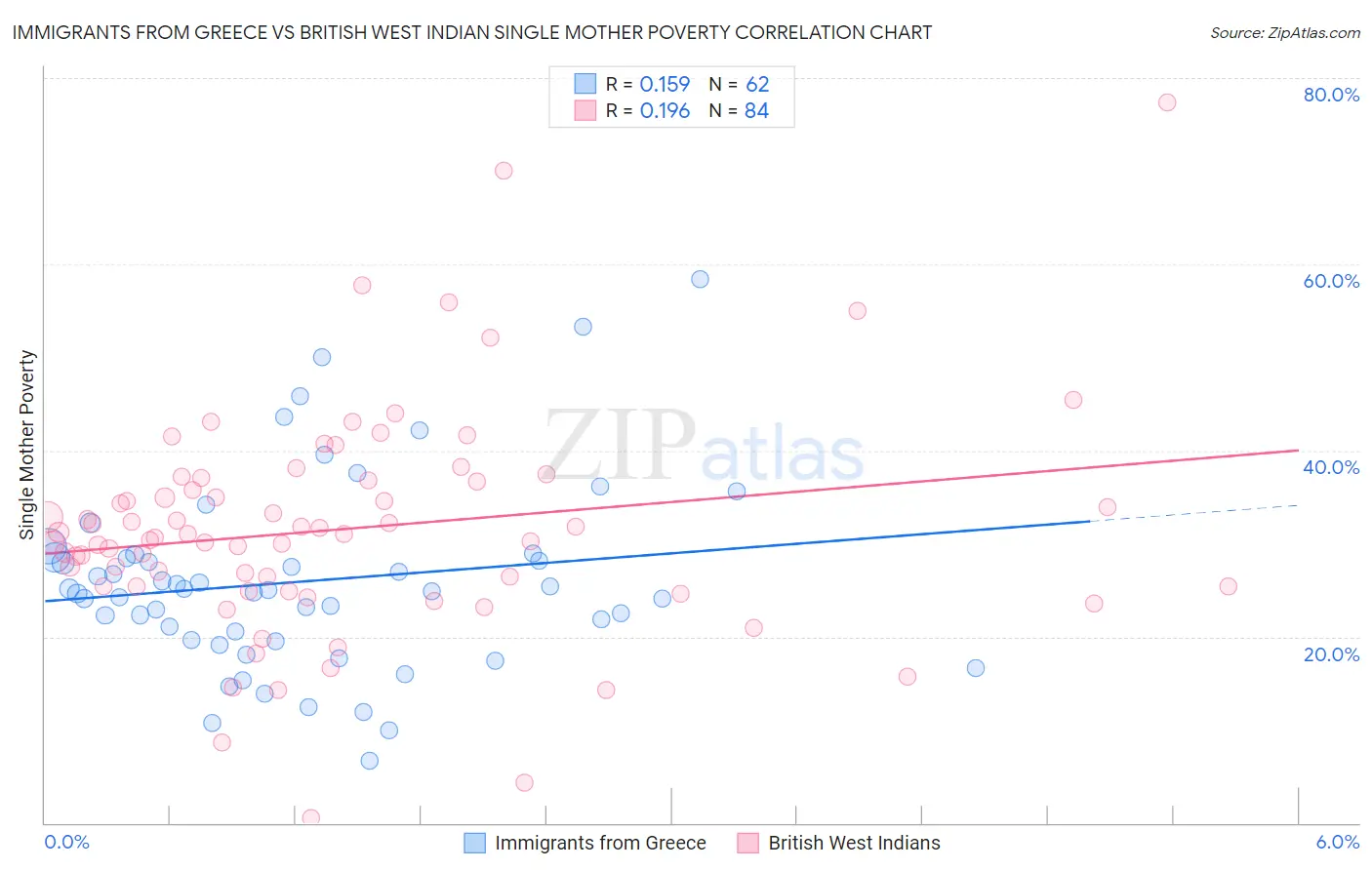 Immigrants from Greece vs British West Indian Single Mother Poverty