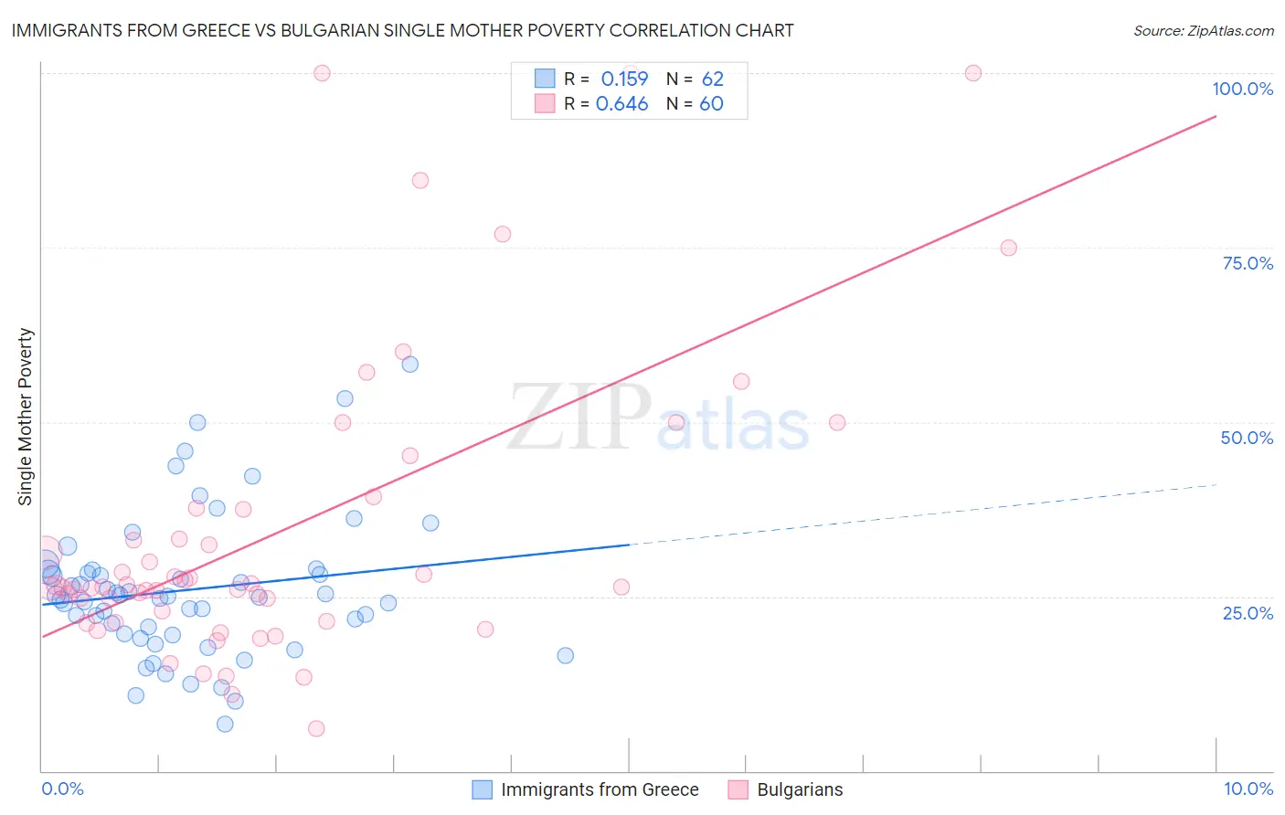 Immigrants from Greece vs Bulgarian Single Mother Poverty