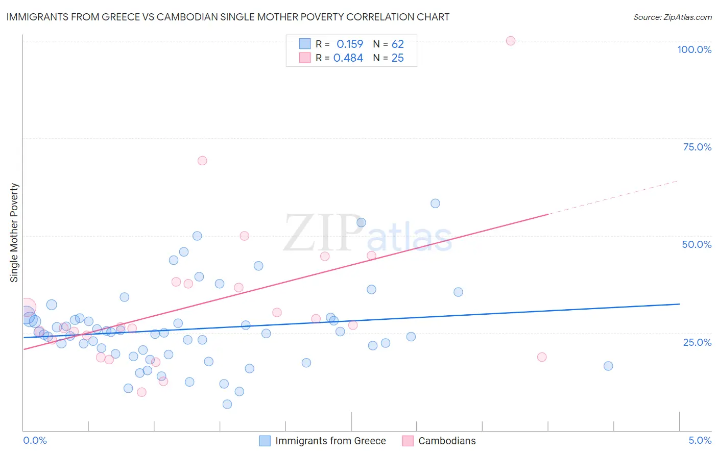 Immigrants from Greece vs Cambodian Single Mother Poverty