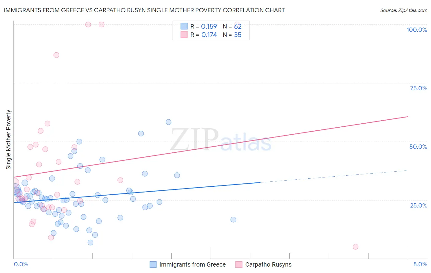 Immigrants from Greece vs Carpatho Rusyn Single Mother Poverty