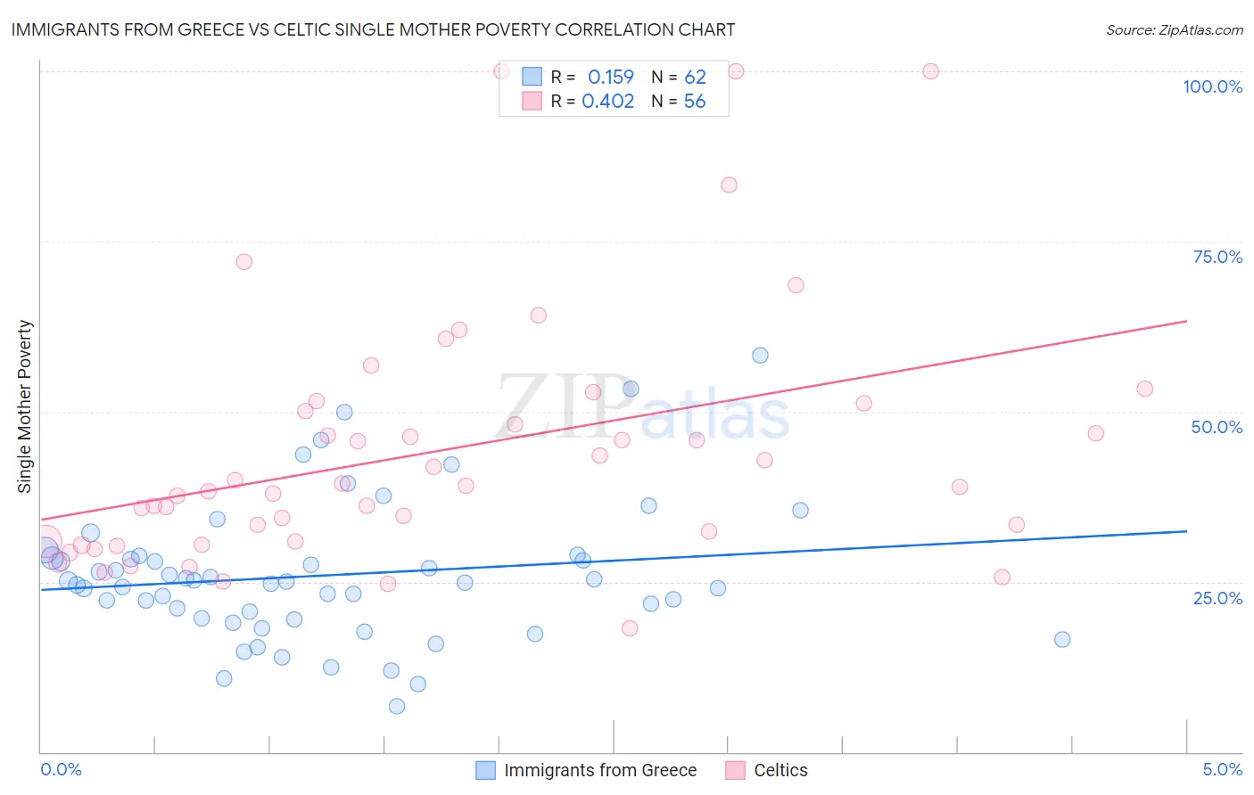 Immigrants from Greece vs Celtic Single Mother Poverty