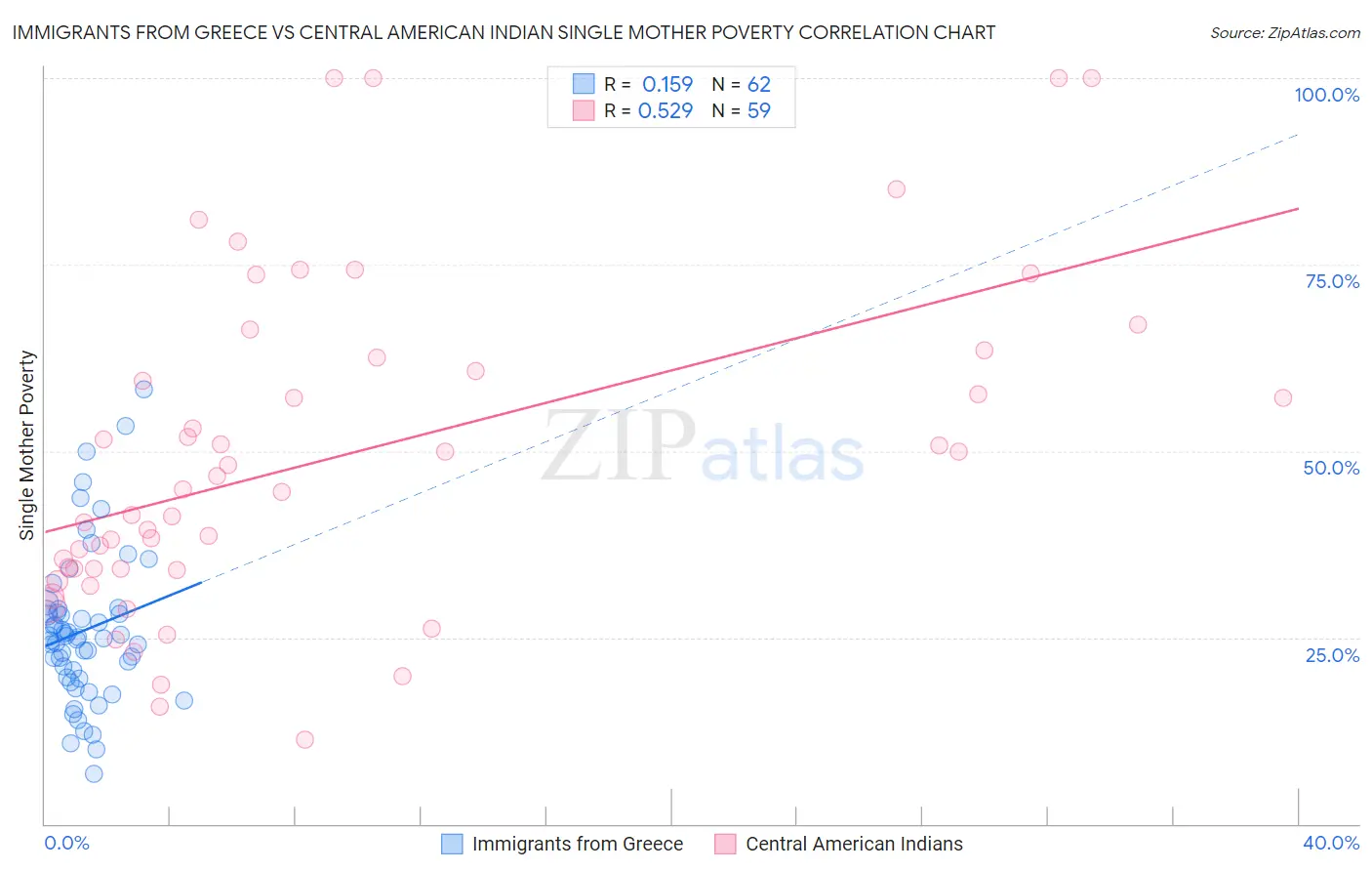 Immigrants from Greece vs Central American Indian Single Mother Poverty