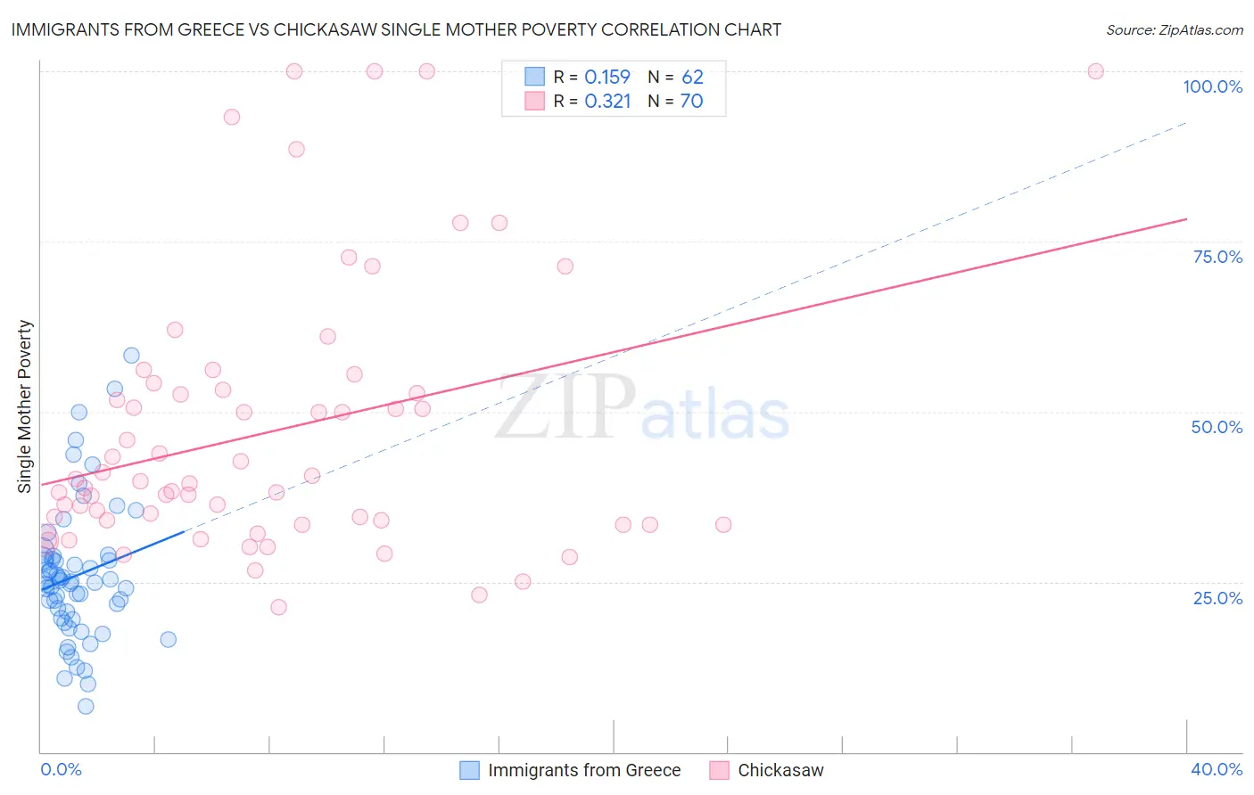 Immigrants from Greece vs Chickasaw Single Mother Poverty