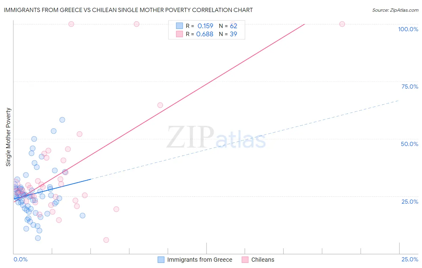 Immigrants from Greece vs Chilean Single Mother Poverty