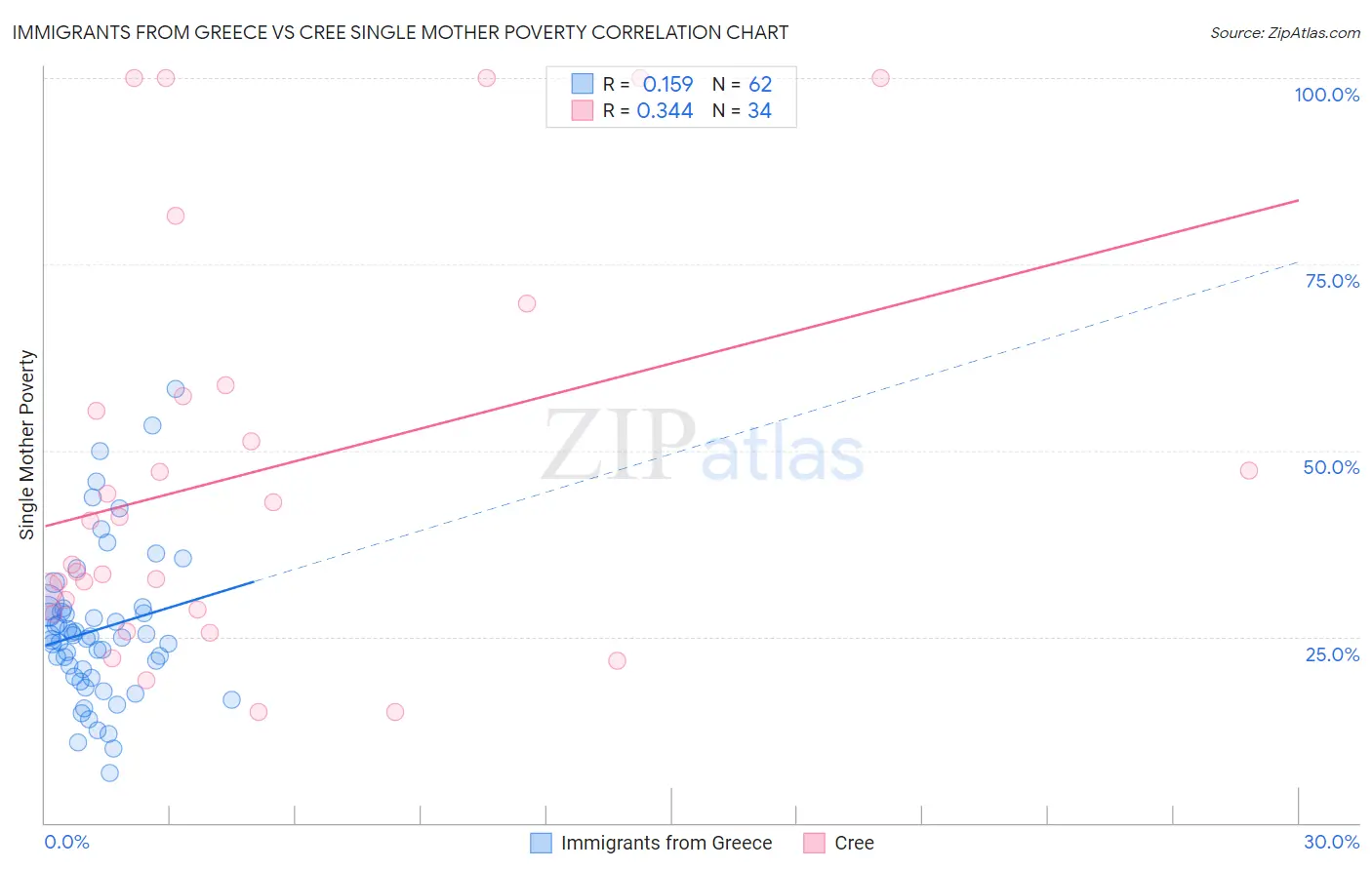 Immigrants from Greece vs Cree Single Mother Poverty