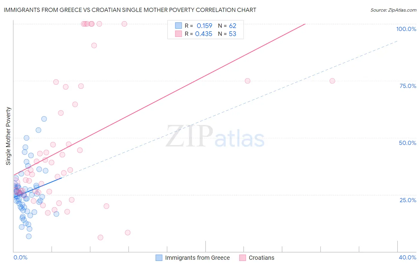 Immigrants from Greece vs Croatian Single Mother Poverty